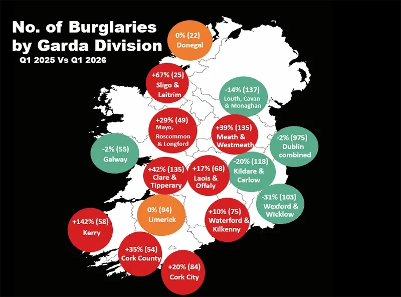 Map showing burglary rate changes by Garda division across Ireland, Q1 2025 vs Q1 2026