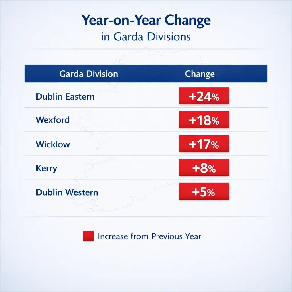 CSO data showing year‑on‑year decreases in reported burglaries across selected Irish Garda divisions in 2025