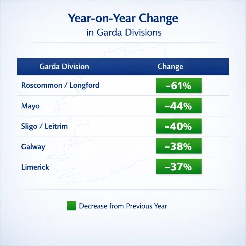 CSO data showing year‑on‑year decreases in reported burglaries across selected Irish Garda divisions in 2025