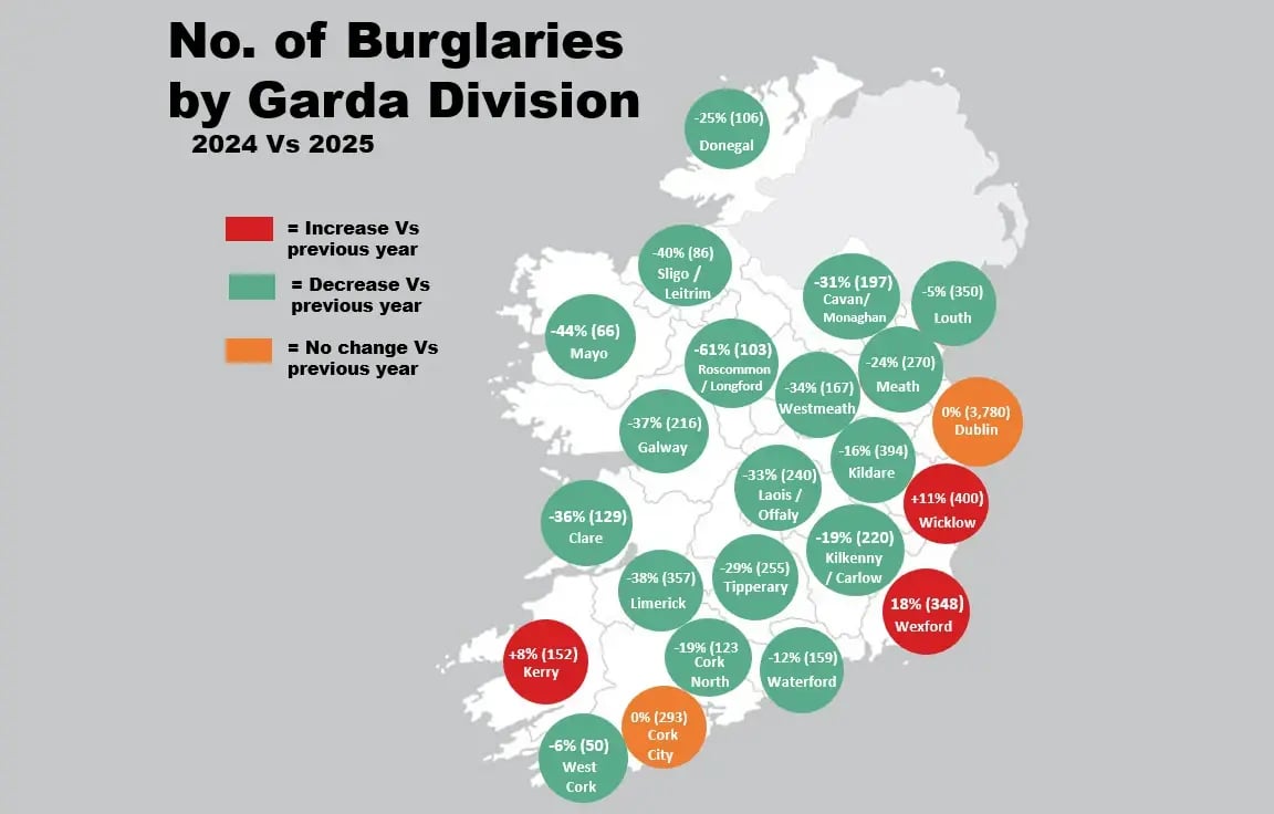 Map showing burglary rate changes across Irish Garda divisions comparing 2024 and 2025