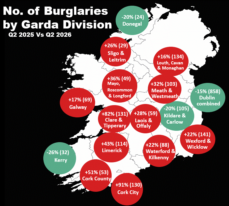 Map showing burglary rate changes by Garda division across Ireland, Q2 2025 vs Q2 2026