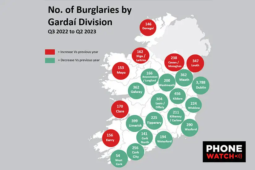 Burglaries decrease by 8% nationally over past 12 months