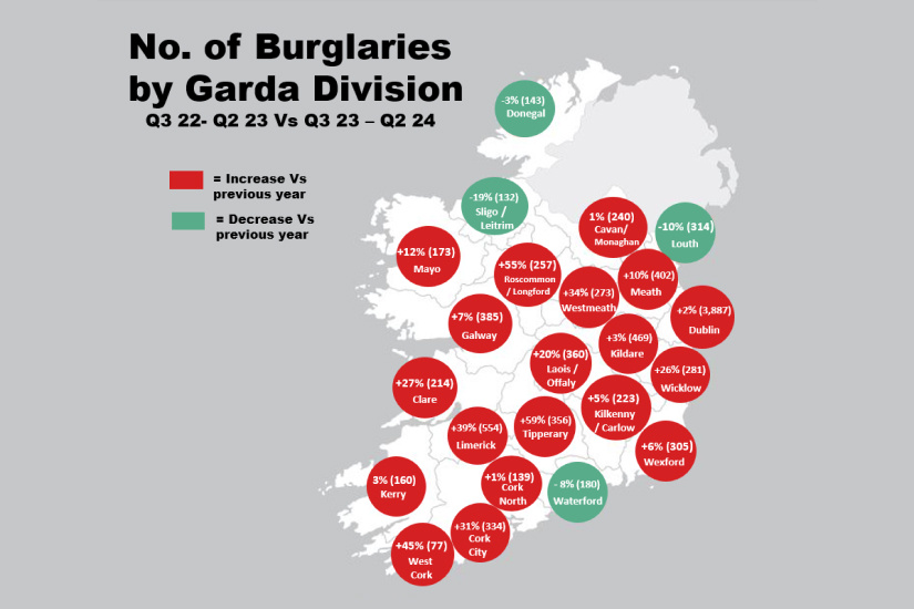 9% increase in break-in crime rates across Ireland