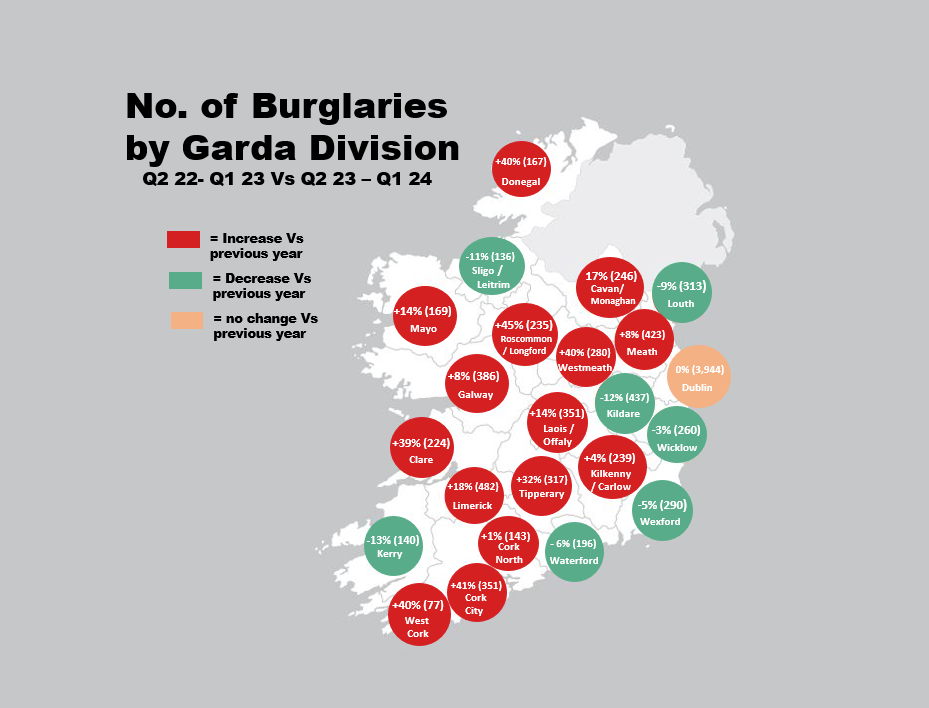 Home burglary rates increase by 6% in the last 12 months