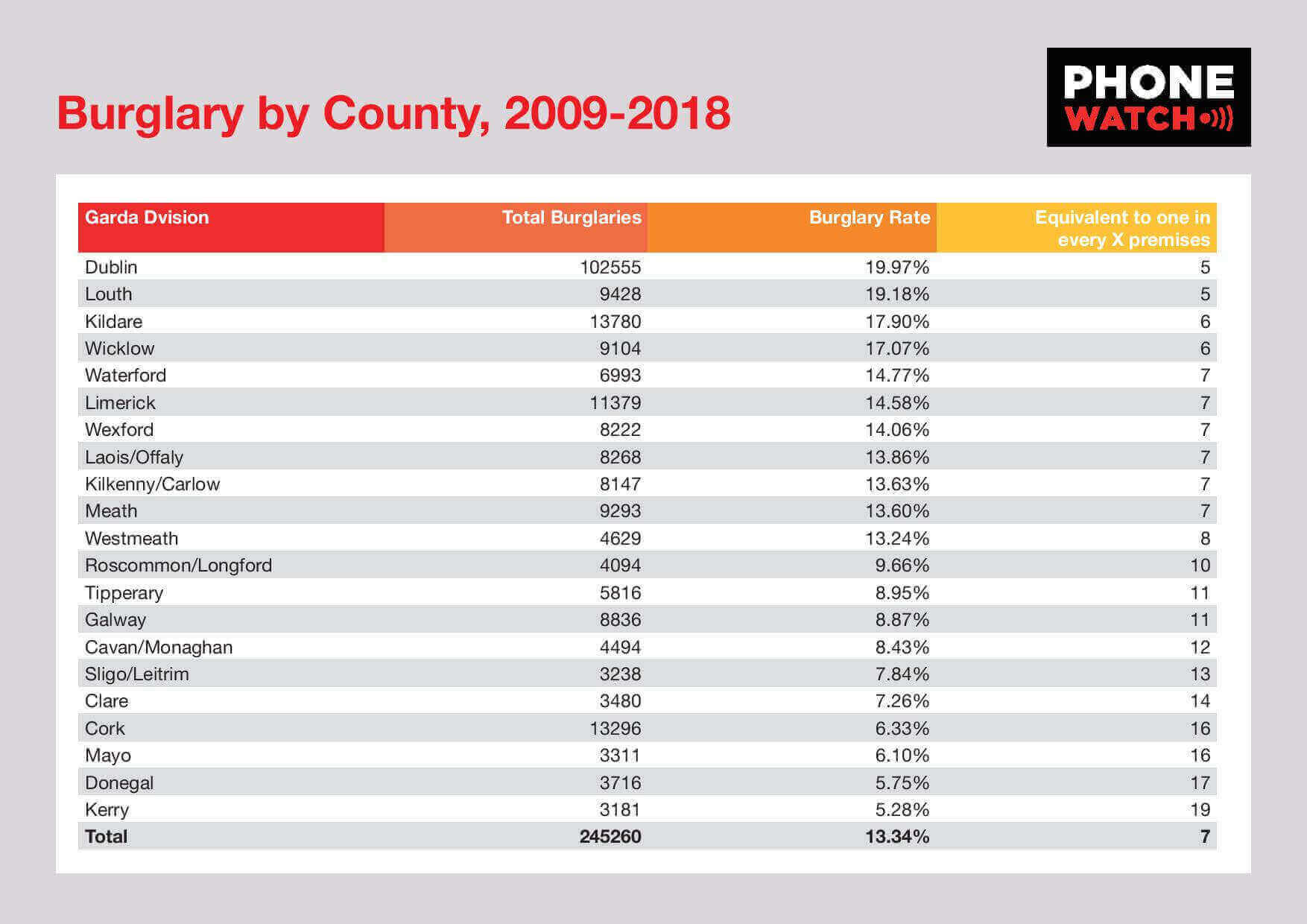 Irish burglaries by county