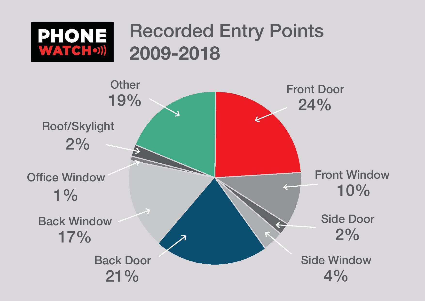 Burglary entry points