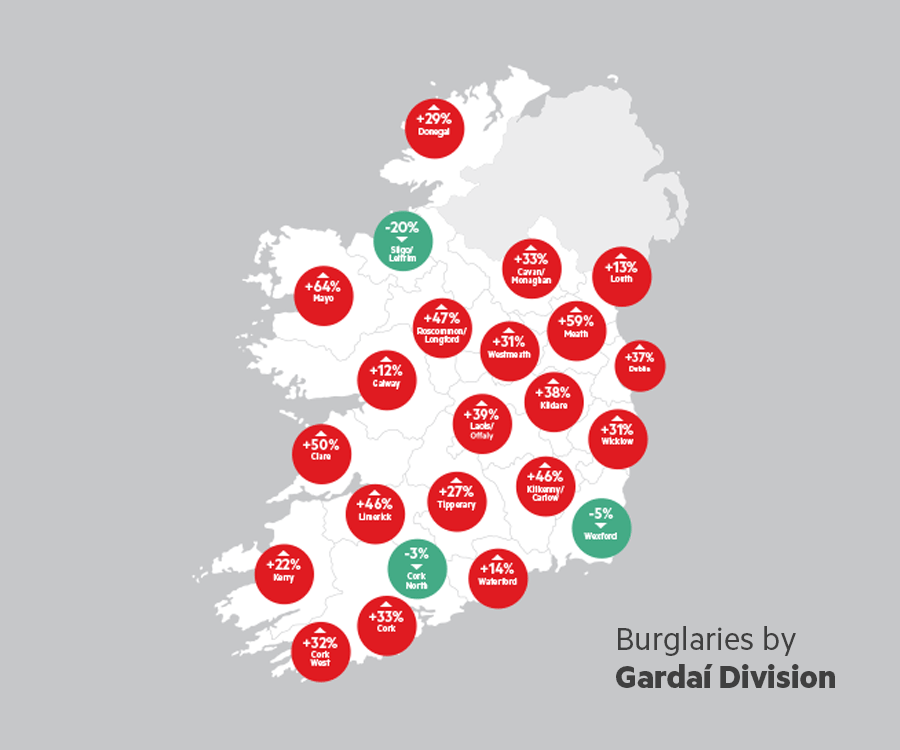 1 in every 10 Irish homes has been burgled