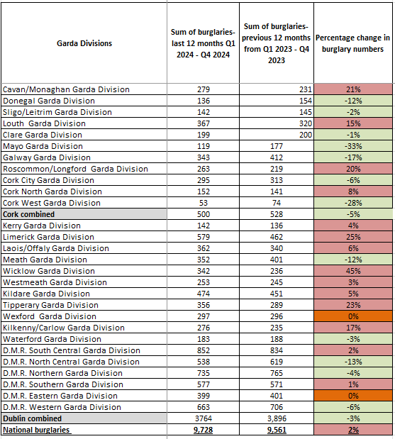 cso burglary stats 2024