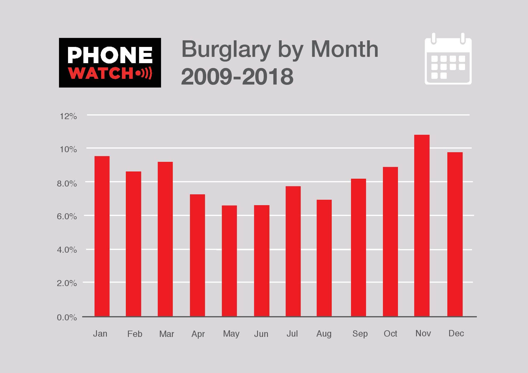 Irish burglaries by month